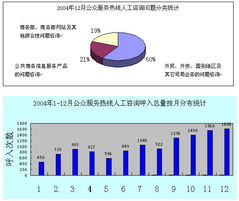 公共信息语音服务中心12月份公众服务热线咨询情况分析报告